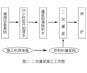 敖汉灌浆料施工工艺—文字完整版